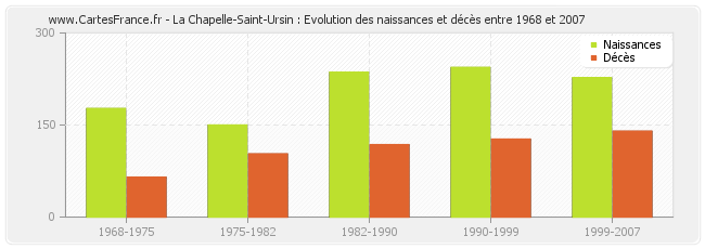 La Chapelle-Saint-Ursin : Evolution des naissances et décès entre 1968 et 2007